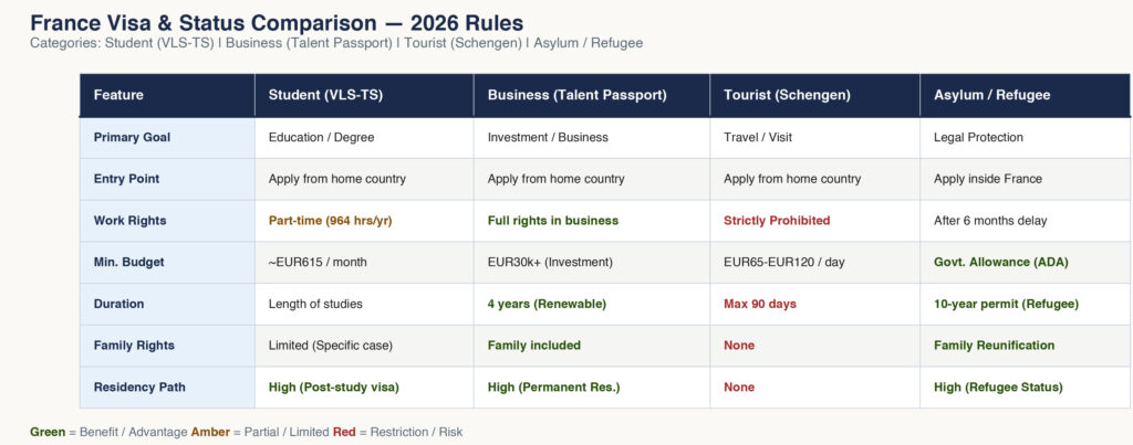 France Visa Status Comparison 2026